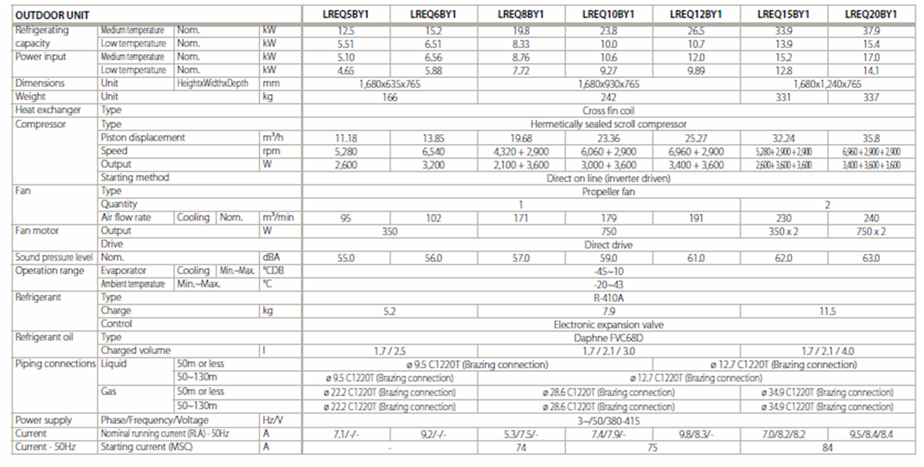 technical data